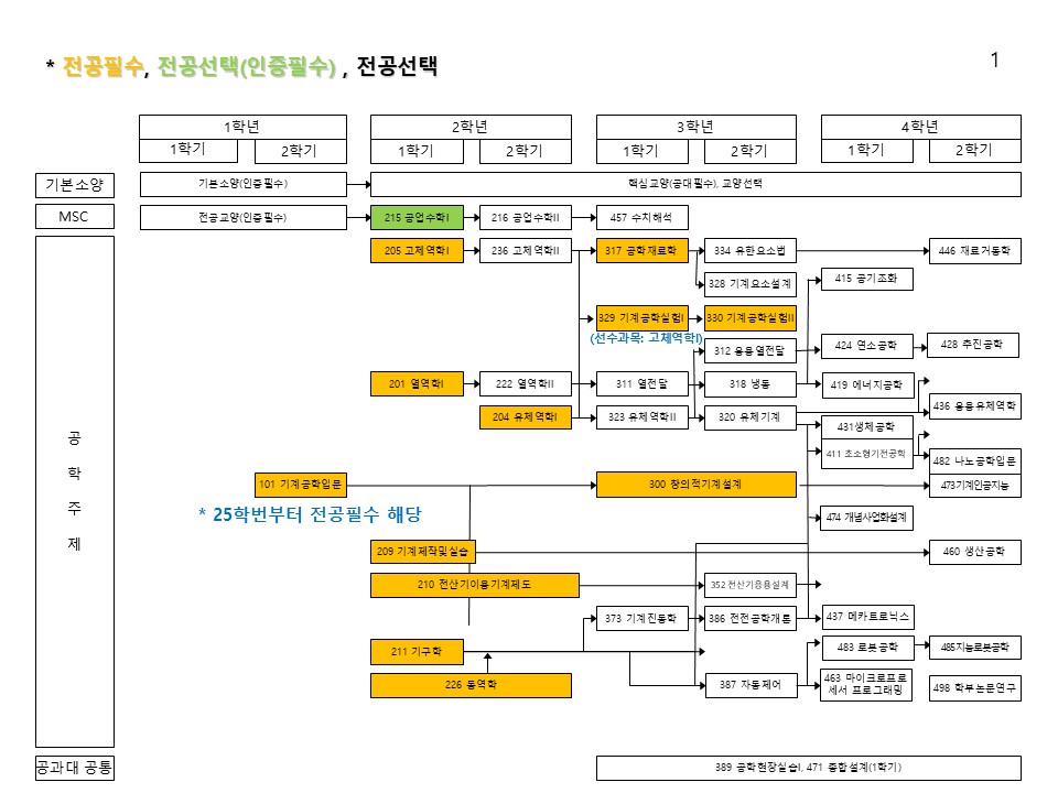 전공교과목 플로우차트