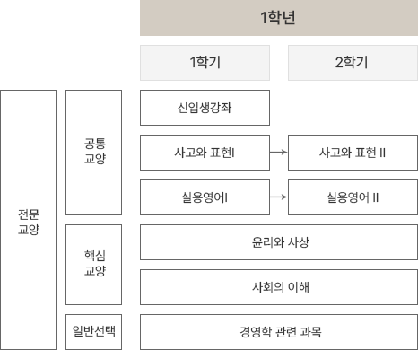 교양 교과목 플로우차트