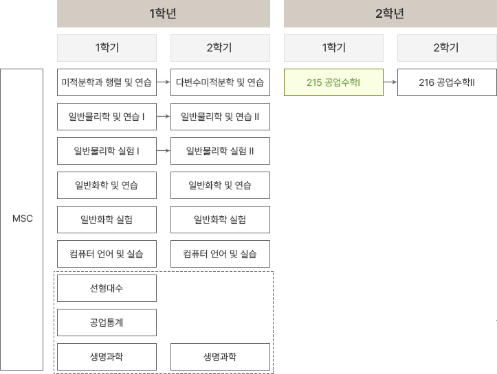 MSC 교과목 플로우차트