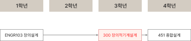 설계 교과목 플로우차트